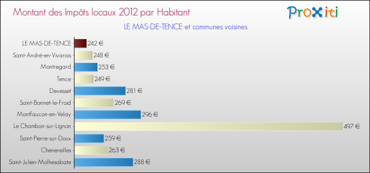 Montant des impôts locaux par Habitant pour LE MAS-DE-TENCE et les communes proches Comparaison des impôts locaux par habitant pour LE MAS-DE-TENCE et les communes voisines