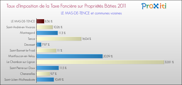 Taux d'imposition de la taxe foncière sur le bati 2011 pour LE MAS-DE-TENCE et les communes proches Comparaison des taux d'imposition de la taxe foncière sur le bati 2011 pour LE MAS-DE-TENCE et les communes voisines