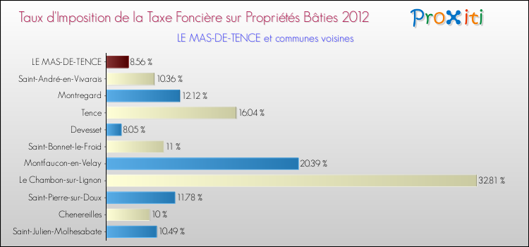 Taux d'imposition de la taxe foncière sur le bati 2012 pour LE MAS-DE-TENCE et les communes proches Comparaison des taux d'imposition de la taxe foncière sur le bati 2012 pour LE MAS-DE-TENCE et les communes voisines