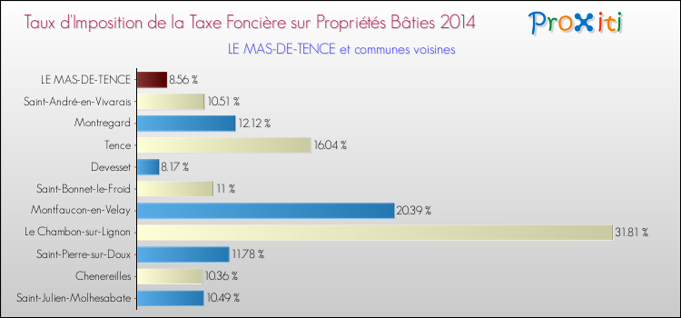 Taux d'imposition de la taxe foncière sur le bati 2014 pour LE MAS-DE-TENCE et les communes proches Comparaison des taux d'imposition de la taxe foncière sur le bati 2014 pour LE MAS-DE-TENCE et les communes voisines