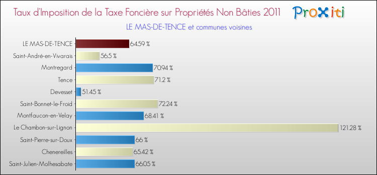 Taux d'imposition de la taxe foncière sur les immeubles et terrains non batis 2011 pour LE MAS-DE-TENCE et les communes proches Comparaison des taux d'imposition de la taxe foncière sur les immeubles et terrains non batis 2011 pour LE MAS-DE-TENCE et les communes voisines