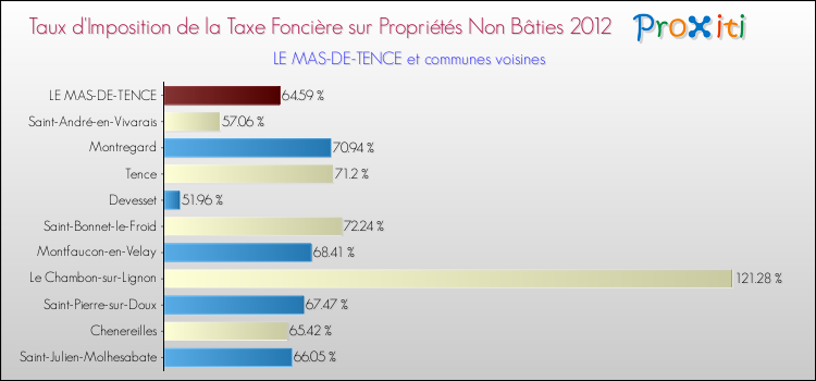 Taux d'imposition de la taxe foncière sur les immeubles et terrains non batis 2012 pour LE MAS-DE-TENCE et les communes proches Comparaison des taux d'imposition de la taxe foncière sur les immeubles et terrains non batis 2012 pour LE MAS-DE-TENCE et les communes voisines