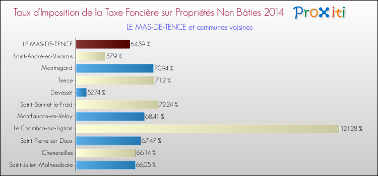Taux d'imposition de la taxe foncière sur les immeubles et terrains non batis 2014 pour LE MAS-DE-TENCE et les communes proches Comparaison des taux d'imposition de la taxe foncière sur les immeubles et terrains non batis 2014 pour LE MAS-DE-TENCE et les communes voisines