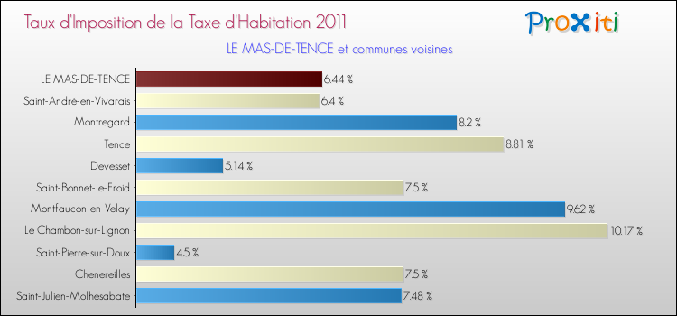 Taux d'imposition de la taxe d'habitation 2011 pour LE MAS-DE-TENCE et les communes proches Comparaison des taux d'imposition de la taxe d'habitation 2011 pour LE MAS-DE-TENCE et les communes voisines