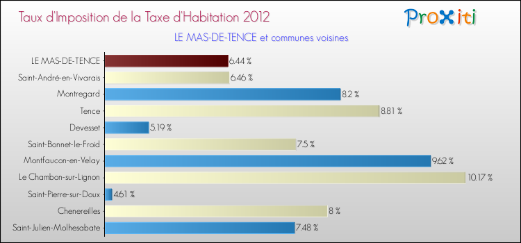 Taux d'imposition de la taxe d'habitation 2012 pour LE MAS-DE-TENCE et les communes proches Comparaison des taux d'imposition de la taxe d'habitation 2012 pour LE MAS-DE-TENCE et les communes voisines