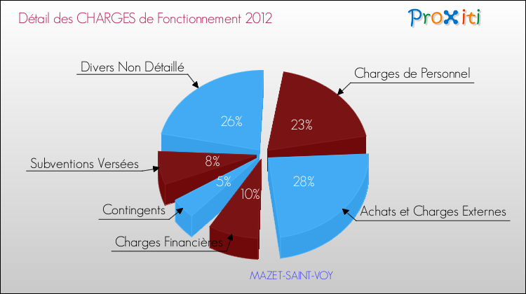 Décomposition des Charges de Fonctionnement 2012 de la commune de MAZET-SAINT-VOY Charges de Fonctionnement 2012 pour la commune de MAZET-SAINT-VOY