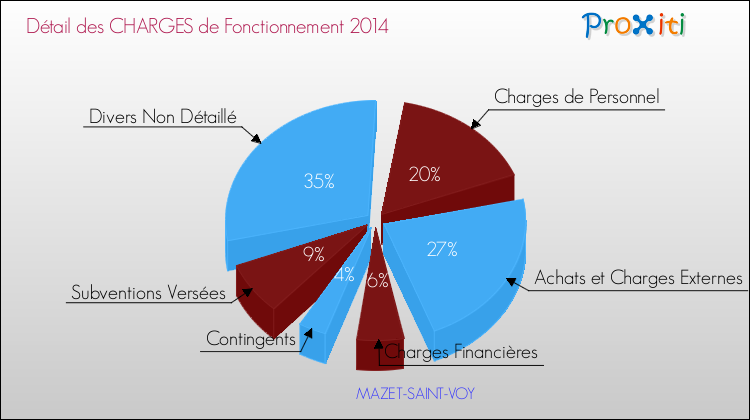 Décomposition des Charges de Fonctionnement 2014 de la commune de MAZET-SAINT-VOY Charges de Fonctionnement 2014 pour la commune de MAZET-SAINT-VOY