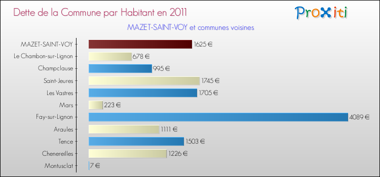 Dette par habitant de la commune en 2011 pour MAZET-SAINT-VOY et les communes proches Comparaison de la dette par habitant de la commune en 2011 pour MAZET-SAINT-VOY et les communes voisines