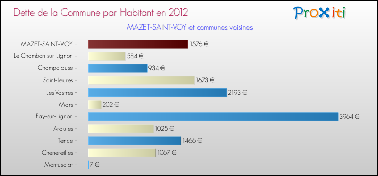 Dette par habitant de la commune en 2012 pour MAZET-SAINT-VOY et les communes proches Comparaison de la dette par habitant de la commune en 2012 pour MAZET-SAINT-VOY et les communes voisines