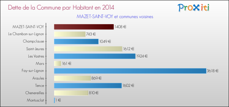 Dette par habitant de la commune en 2014 pour MAZET-SAINT-VOY et les communes proches Comparaison de la dette par habitant de la commune en 2014 pour MAZET-SAINT-VOY et les communes voisines