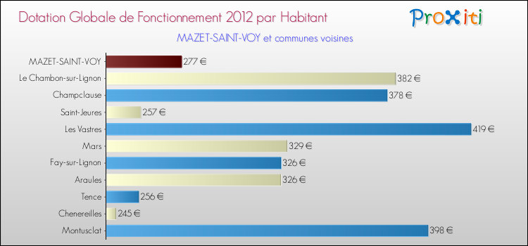 Montant des dotations globales de fonctionnement DGF par Habitant pour MAZET-SAINT-VOY et les communes proches Comparaison des des dotations globales de fonctionnement DGF par habitant pour MAZET-SAINT-VOY et les communes voisines