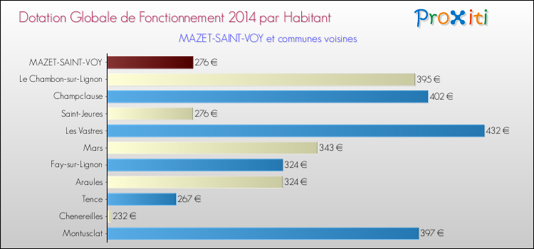 Montant des dotations globales de fonctionnement DGF par Habitant pour MAZET-SAINT-VOY et les communes proches en 2014. Comparaison des des dotations globales de fonctionnement DGF par habitant pour MAZET-SAINT-VOY et les communes voisines en 2014.