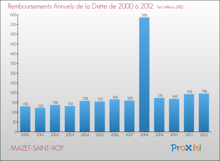 Evolution de l'annuité de la dette pour la commune de MAZET-SAINT-VOY de 2000 à 2012 Annuités de la dette pour MAZET-SAINT-VOY de 2000 à 2012