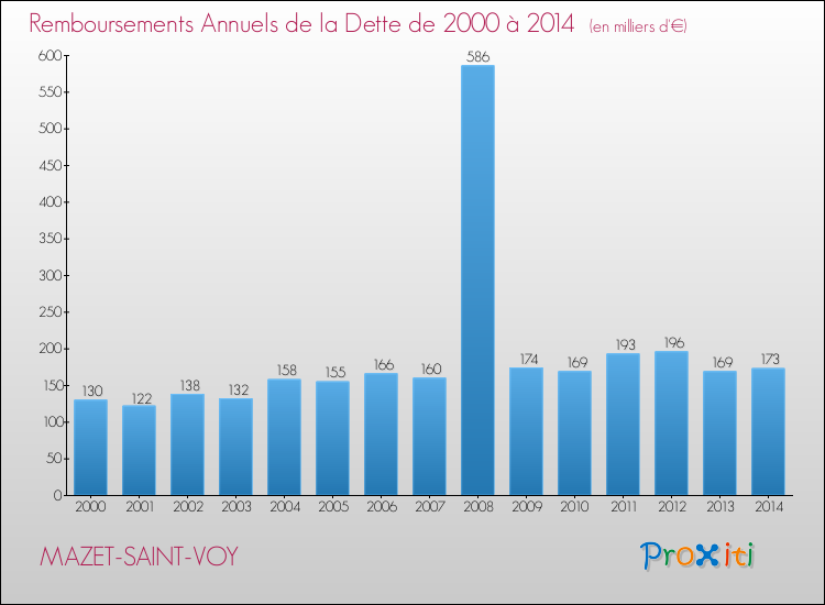 Evolution de l'annuité de la dette pour la commune de MAZET-SAINT-VOY de 2000 à 2014 Annuités de la dette pour MAZET-SAINT-VOY de 2000 à 2014