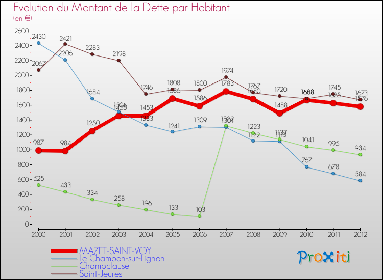 Evolution de la dette par habitant pour la commune de MAZET-SAINT-VOY et les communes proches de 2000 à 2012 Comparaison de la dette par habitant pour MAZET-SAINT-VOY et les communes voisines de 2000 à 2012