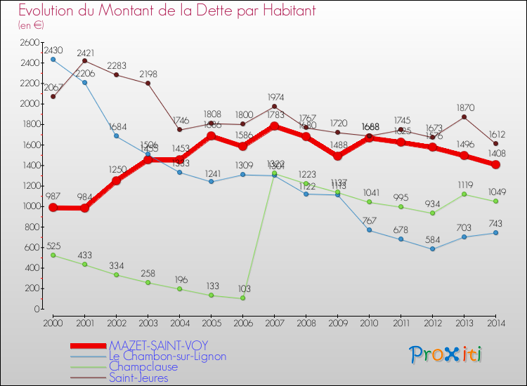 Evolution de la dette par habitant pour la commune de MAZET-SAINT-VOY et les communes proches de 2000 à 2014 Comparaison de la dette par habitant pour MAZET-SAINT-VOY et les communes voisines de 2000 à 2014