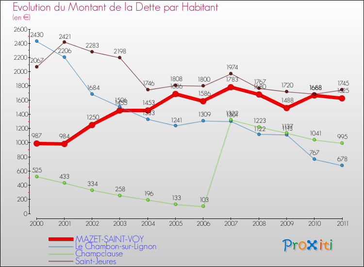 Evolution de la dette par habitant pour la commune de MAZET-SAINT-VOY et les communes proches Comparaison de la dette par habitant pour MAZET-SAINT-VOY et les communes voisines