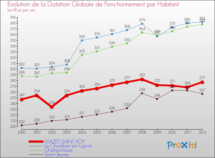 Evolution et montant de la dotation globale de fonctionnement par Habitant pour MAZET-SAINT-VOY et les communes proches Comparaison des dotations globales de fonctionnement par habitant pour MAZET-SAINT-VOY et les communes voisines