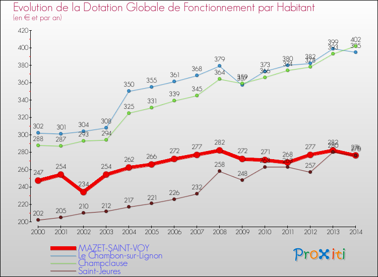 Evolution et montant de la dotation globale de fonctionnement par Habitant pour MAZET-SAINT-VOY et les communes proches de 2000 à 2014. Comparaison des dotations globales de fonctionnement par habitant pour MAZET-SAINT-VOY et les communes voisines de 2000 à 2014.