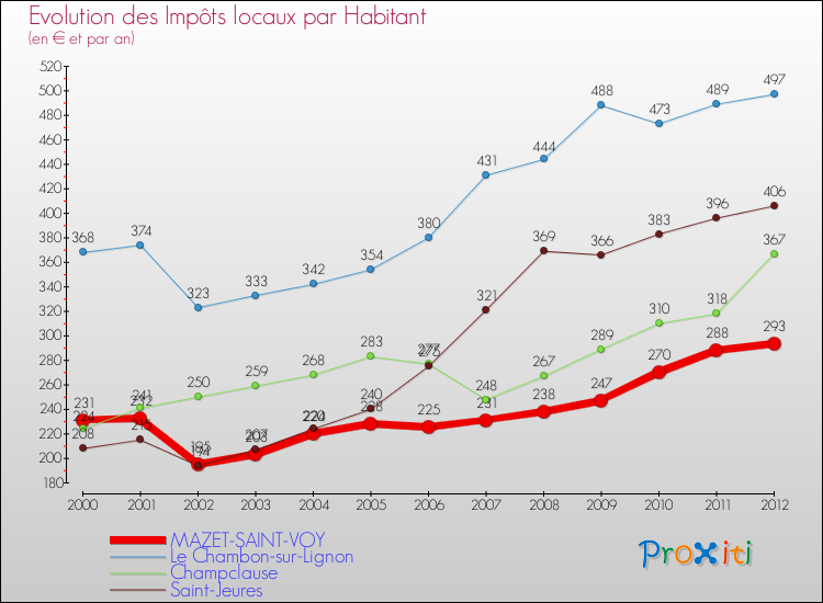 Evolution et montant des impôts locaux par Habitant pour MAZET-SAINT-VOY et les communes proches Comparaison des impôts locaux par habitant pour MAZET-SAINT-VOY et les communes voisines