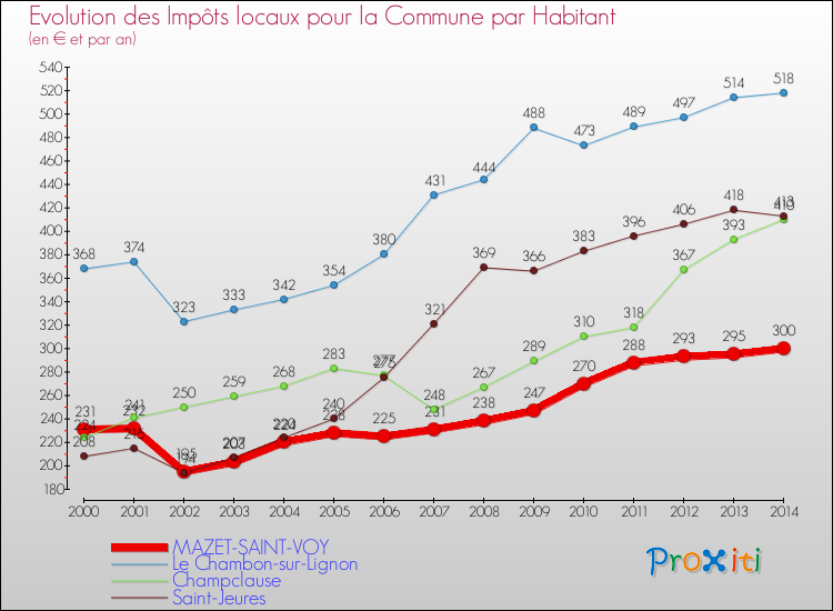 Evolution et montant des impôts locaux par Habitant pour MAZET-SAINT-VOY et les communes proches de 2000 à 2014 Comparaison des impôts locaux par habitant pour MAZET-SAINT-VOY et les communes voisines de 2000 à 2014
