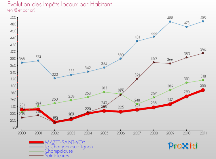Evolution et montant des impôts locaux par Habitant pour MAZET-SAINT-VOY et les communes proches Comparaison des impôts locaux par habitant pour MAZET-SAINT-VOY et les communes voisines