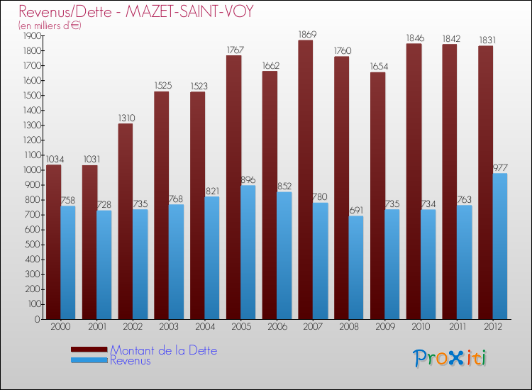 Evolution comparée de la dette et des revenus pour la commune de MAZET-SAINT-VOY de 2000 à 2012 Comparaison de la dette et des revenus pour MAZET-SAINT-VOY de 2000 à 2012