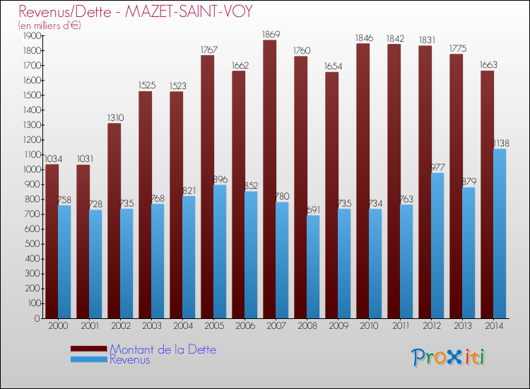 Evolution comparée de la dette et des revenus pour la commune de MAZET-SAINT-VOY de 2000 à 2014 Comparaison de la dette et des revenus pour MAZET-SAINT-VOY de 2000 à 2014