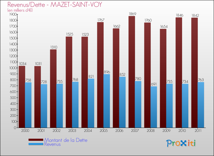 Evolution comparée de la dette et des revenus pour la commune de MAZET-SAINT-VOY de 2000 à 2011 Comparaison de la dette et des revenus pour MAZET-SAINT-VOY de 2000 à 2011