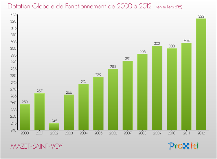 Evolution du montant de la Dotation Globale de Fonctionnement pour la commune de MAZET-SAINT-VOY de 2000 à 2012 Evolution du montant de la Dotation Globale de Fonctionnement pour MAZET-SAINT-VOY de 2000 à 2012