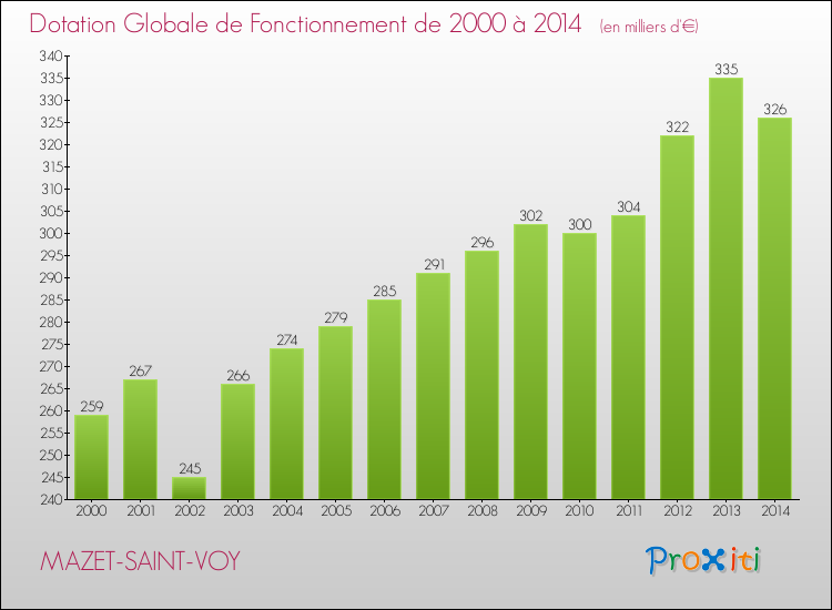 Evolution du montant de la Dotation Globale de Fonctionnement pour la commune de MAZET-SAINT-VOY de 2000 à 2014 Evolution du montant de la Dotation Globale de Fonctionnement pour MAZET-SAINT-VOY de 2000 à 2014
