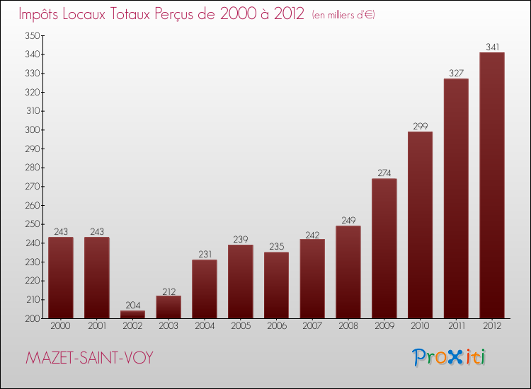 Evolution des Impôts Locaux pour la commune de MAZET-SAINT-VOY de 2000 à 2012 Evolution des Impôts Locaux pour MAZET-SAINT-VOY de 2000 à 2012