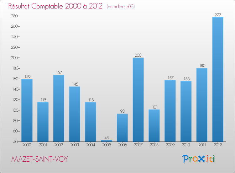 Evolution du résultat comptable pour la commune de MAZET-SAINT-VOY de 2000 à 2012 Evolution du résultat comptable pour MAZET-SAINT-VOY de 2000 à 2012