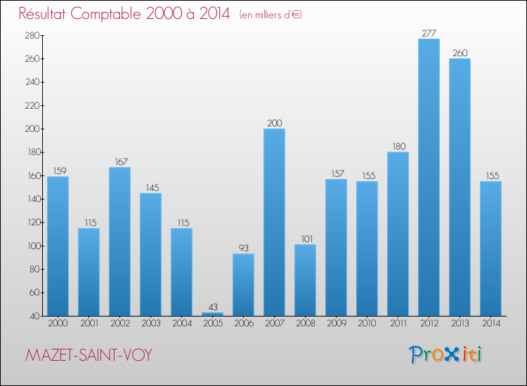 Evolution du résultat comptable pour la commune de MAZET-SAINT-VOY de 2000 à 2014 Evolution du résultat comptable pour MAZET-SAINT-VOY de 2000 à 2014
