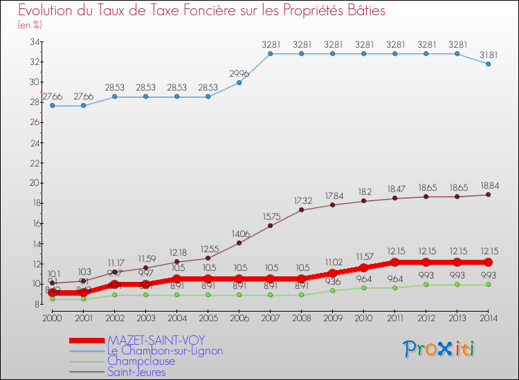 Evolution du taux de la taxe foncière sur le bati pour MAZET-SAINT-VOY et les communes proches de 2000 à 2014 Comparaison des taux de taxe foncière sur le bati pour MAZET-SAINT-VOY et les communes voisines de 2000 à 2014