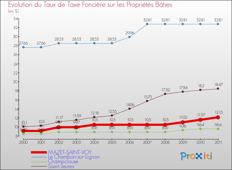 Evolution du taux de la taxe foncière sur le bati pour MAZET-SAINT-VOY et les communes proches Comparaison des taux de taxe foncière sur le bati pour MAZET-SAINT-VOY et les communes voisines
