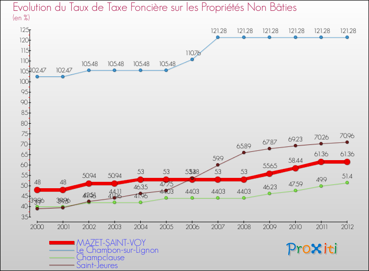 Evolution du taux de la taxe foncière sur les immeubles et terrains non batis pour MAZET-SAINT-VOY et les communes proches de 2000 à 2012 Comparaison des taux de la taxe foncière sur les immeubles et terrains non batis pour MAZET-SAINT-VOY et les communes voisines de 2000 à 2012