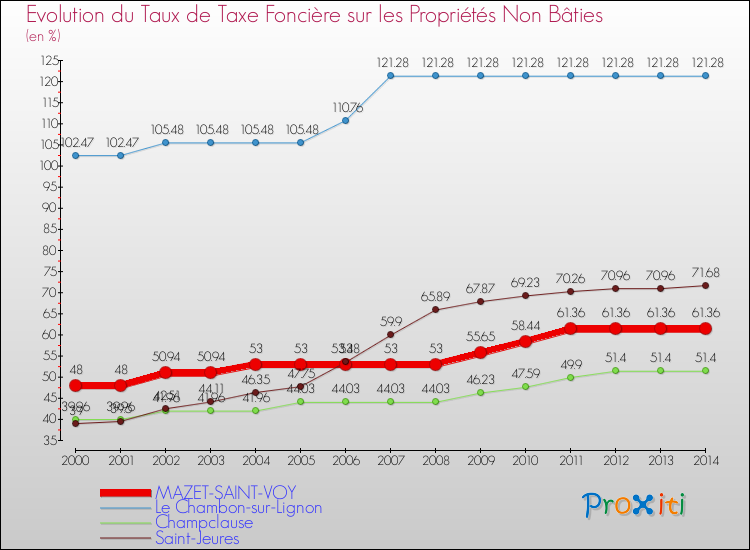 Evolution du taux de la taxe foncière sur les immeubles et terrains non batis pour MAZET-SAINT-VOY et les communes proches de 2000 à 2014 Comparaison des taux de la taxe foncière sur les immeubles et terrains non batis pour MAZET-SAINT-VOY et les communes voisines de 2000 à 2014