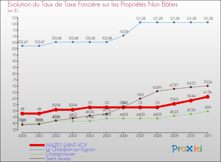 Evolution du taux de la taxe foncière sur les immeubles et terrains non batis pour MAZET-SAINT-VOY et les communes proches Comparaison des taux de la taxe foncière sur les immeubles et terrains non batis pour MAZET-SAINT-VOY et les communes voisines