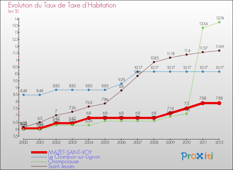 Evolution du taux de la taxe d'habitation pour MAZET-SAINT-VOY et les communes proches Comparaison des taux de la taxe d'habitation pour MAZET-SAINT-VOY et les communes voisines