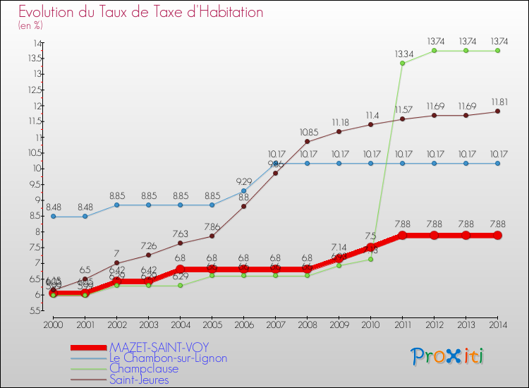 Evolution du taux de la taxe d'habitation pour MAZET-SAINT-VOY et les communes proches de 2000 à 2014 Comparaison des taux de la taxe d'habitation pour MAZET-SAINT-VOY et les communes voisines de 2000 à 2014