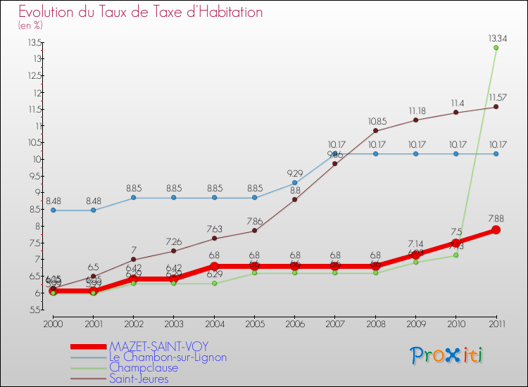 Evolution du taux de la taxe d'habitation pour MAZET-SAINT-VOY et les communes proches Comparaison des taux de la taxe d'habitation pour MAZET-SAINT-VOY et les communes voisines