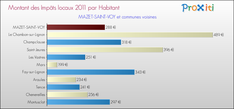 Montant des impôts locaux par Habitant pour MAZET-SAINT-VOY et les communes proches Comparaison des impôts locaux par habitant pour MAZET-SAINT-VOY et les communes voisines