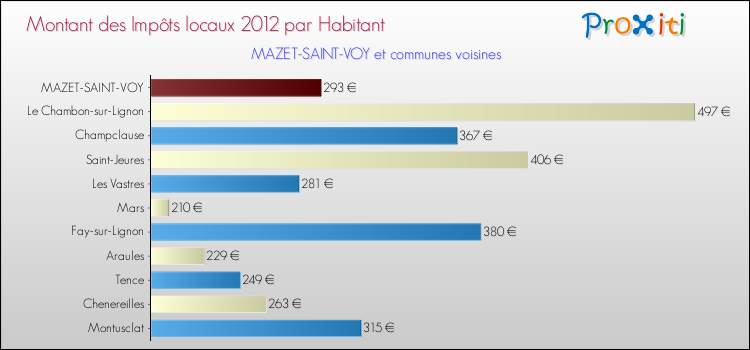 Montant des impôts locaux par Habitant pour MAZET-SAINT-VOY et les communes proches Comparaison des impôts locaux par habitant pour MAZET-SAINT-VOY et les communes voisines