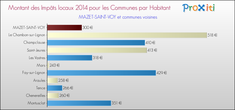 Montant des impôts locaux par Habitant pour MAZET-SAINT-VOY et les communes proches en 2014 Comparaison des impôts locaux par habitant pour MAZET-SAINT-VOY et les communes voisines en 2014
