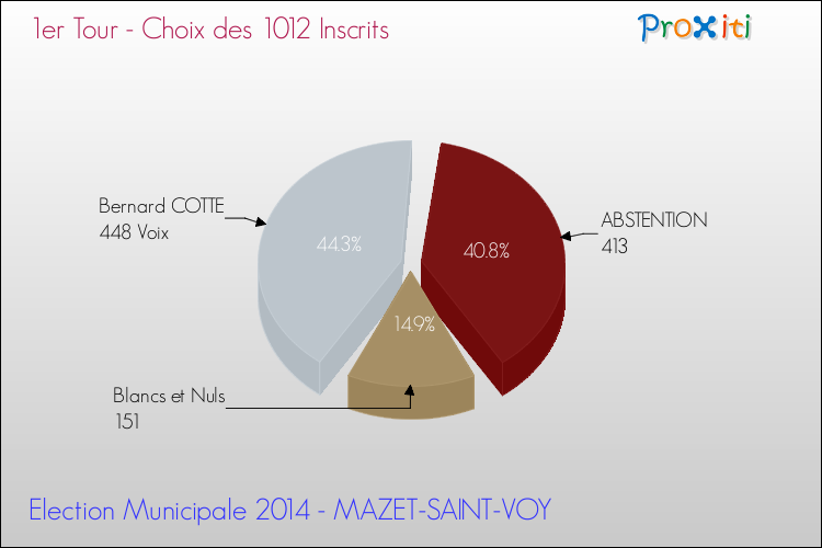 Résultats par rapport aux inscrits au 1er Tour des Elections Municipales 2014 de la commune de MAZET-SAINT-VOY Elections Municipales 2014 - Résultats par rapport aux inscrits au 1er Tour pour la commune de MAZET-SAINT-VOY
