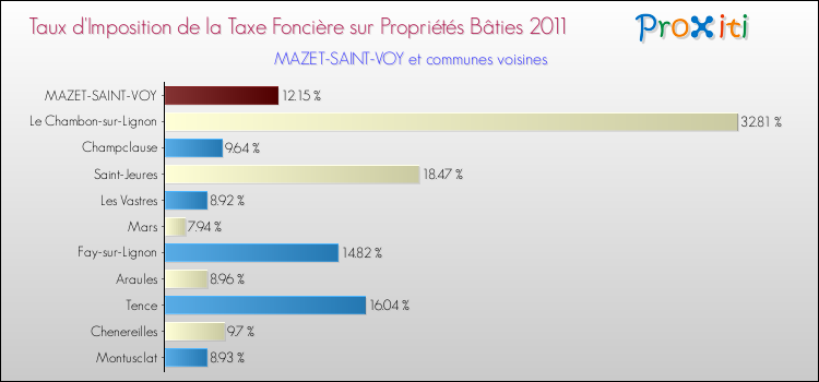 Taux d'imposition de la taxe foncière sur le bati 2011 pour MAZET-SAINT-VOY et les communes proches Comparaison des taux d'imposition de la taxe foncière sur le bati 2011 pour MAZET-SAINT-VOY et les communes voisines