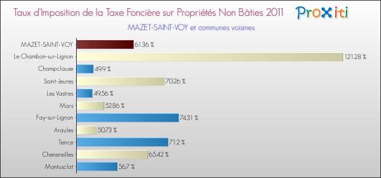 Taux d'imposition de la taxe foncière sur les immeubles et terrains non batis 2011 pour MAZET-SAINT-VOY et les communes proches Comparaison des taux d'imposition de la taxe foncière sur les immeubles et terrains non batis 2011 pour MAZET-SAINT-VOY et les communes voisines