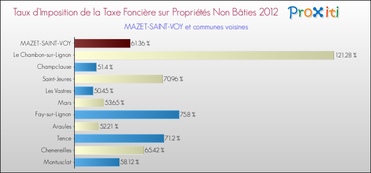 Taux d'imposition de la taxe foncière sur les immeubles et terrains non batis 2012 pour MAZET-SAINT-VOY et les communes proches Comparaison des taux d'imposition de la taxe foncière sur les immeubles et terrains non batis 2012 pour MAZET-SAINT-VOY et les communes voisines