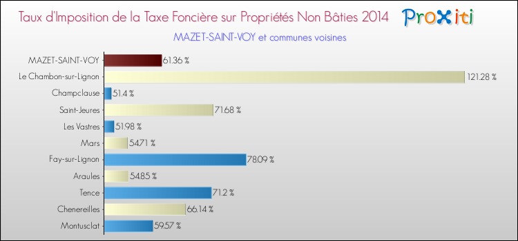 Taux d'imposition de la taxe foncière sur les immeubles et terrains non batis 2014 pour MAZET-SAINT-VOY et les communes proches Comparaison des taux d'imposition de la taxe foncière sur les immeubles et terrains non batis 2014 pour MAZET-SAINT-VOY et les communes voisines
